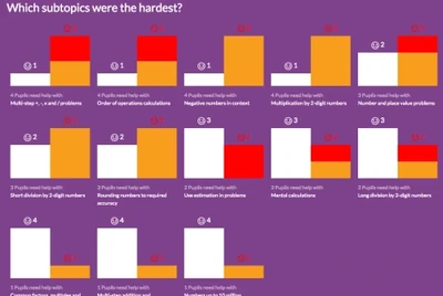 Featured image for Understanding Student Strengths and weaknesses - One of our missions at Quizalize (powered by Zzish) is to make it really easy for teachers to understand student strengths and weaknesses in real-time. This means you, the teacher, can deliver pers...